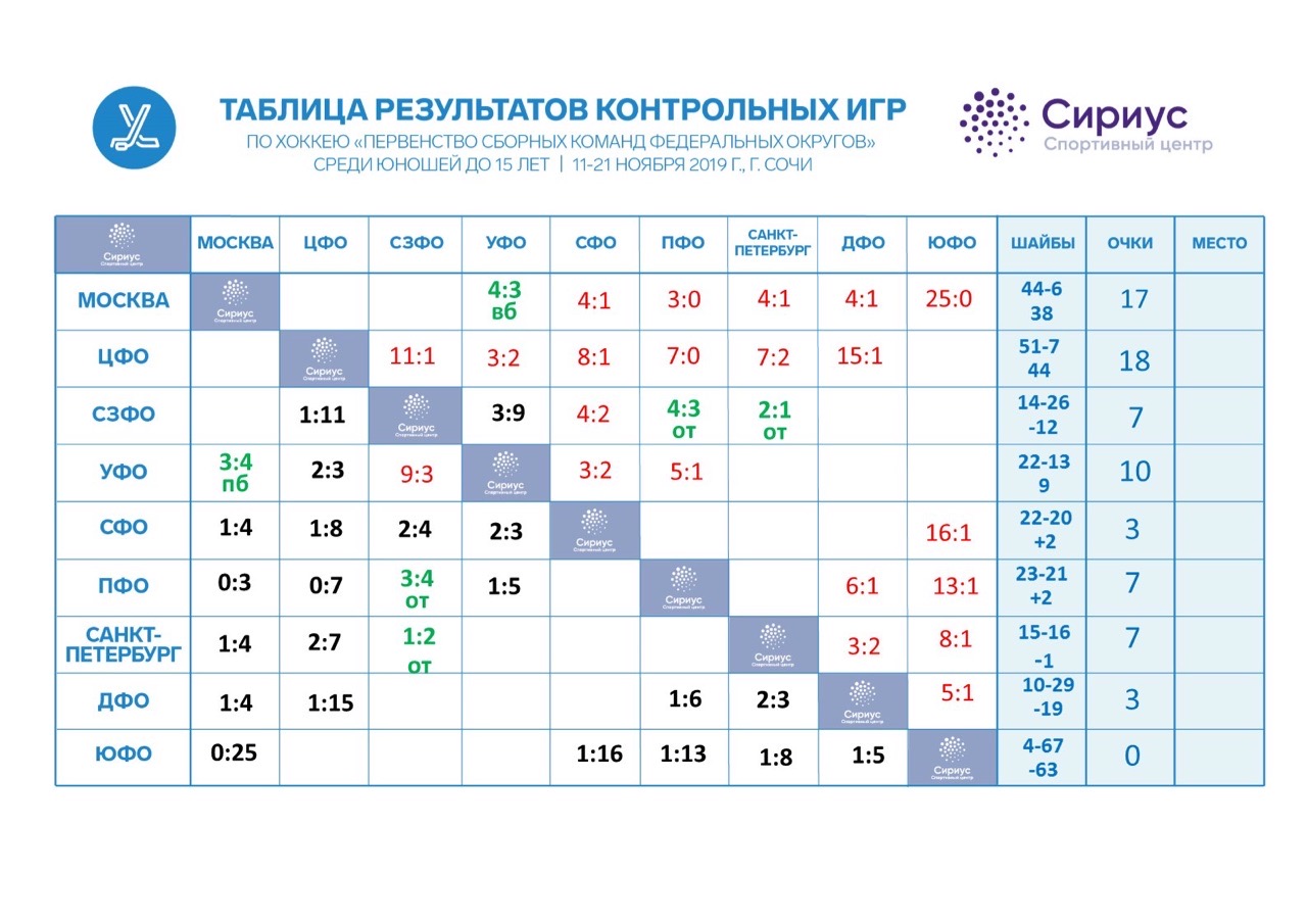 Таблица игр хоккей. Турнирная таблица хоккей. Таблица игр по хоккею. Таблица турнира по хоккею. Таблица первенства России по хоккею среди юношей.